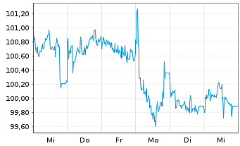 Chart E.ON SE Medium Term Notes v.24(43/44) - 1 Woche