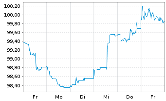 Chart JPMorgan Chase & Co. EO-FLR Med.-T.Nts 2024(33/34) - 1 semaine