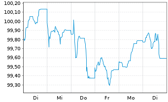 Chart JPMorgan Chase & Co. EO-FLR Med.-T.Nts 2024(33/34) - 1 Woche