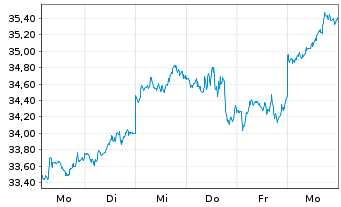 Chart ZIPA PRECIOUS METALS PUBLIC Lt END NTS 24(O.End) - 1 Week