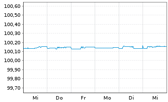 Chart Danske Bank AS EO-FLR Non-Pref. MTN 24(26/27) - 1 semaine