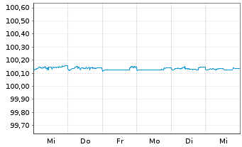 Chart Danske Bank AS EO-FLR Non-Pref. MTN 24(26/27) - 1 Week