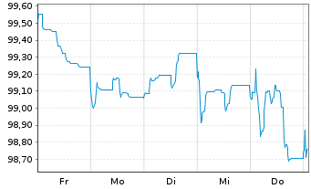 Chart Nordea Mortgage Bank PLC Term Cov.Bds 2024(34) - 1 Woche