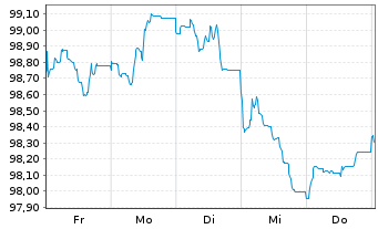 Chart Nordea Mortgage Bank PLC Term Cov.Bds 2024(34) - 1 Week