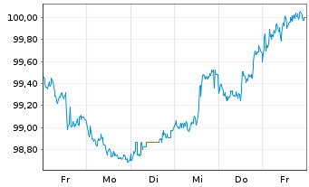 Chart Westpac Banking Corp. EO-Mortg. Cov. MTN 2024(31) - 1 semaine