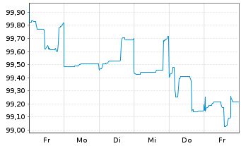 Chart Westpac Banking Corp. EO-Mortg. Cov. MTN 2024(31) - 1 Woche