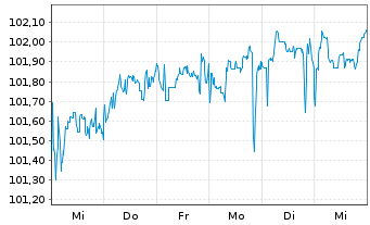 Chart Porsche Automobil Holding SE MedTermNts 24(32/32) - 1 Week