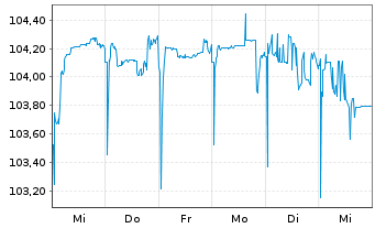 Chart TUI Cruises GmbH Anleihe v.24(26/29) Reg.S - 1 semaine