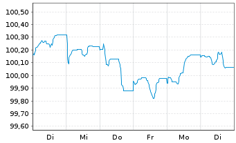 Chart Banco Santander S.A. EO-Non-Pref. MTN 2024(29) - 1 Week