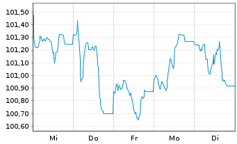Chart Banco Santander S.A. EO-Non-Pref. MTN 2024(34) - 1 Week
