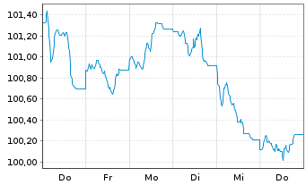 Chart Banco Santander S.A. EO-Non-Pref. MTN 2024(34) - 1 Woche