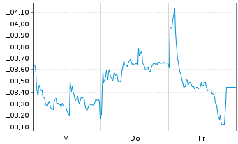 Chart Deutsche Bahn Finance GmbH Med.Term Notes 2024(34) - 1 Week