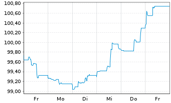 Chart Glencore Capital Finance DAC EO-MTN. 2024(24/31) - 1 semaine