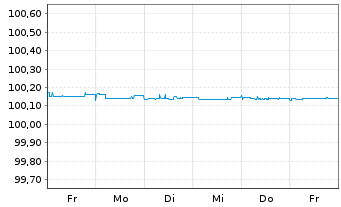Chart Barclays PLC EO-FLR-Med.-T. Nts 2024(27/28) - 1 Woche