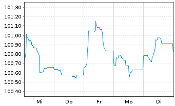 Chart Barclays PLC EO-FLR-Med.-T. Nts 2024(24/35) - 1 semaine
