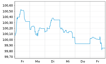 Chart Lloyds Banking Group PLC EO-FLR MTN. 24(31/32) - 1 semaine