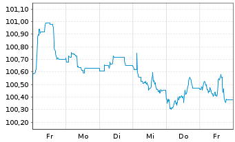 Chart General Motors Financial Co. EO-MTN. 2024(24/30) - 1 Woche
