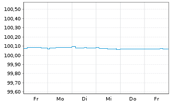 Chart Citigroup Inc. EO-FLR Med.-Term Nts 2024(28) - 1 semaine