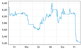 Chart WisdomTree Multi Ass.Iss.PLC Short ETP 12(12/62) - 1 Woche