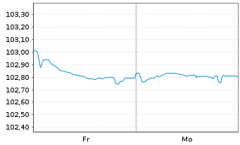Chart Ferrari N.V. EO-Notes 2024(24/30) - 1 Week