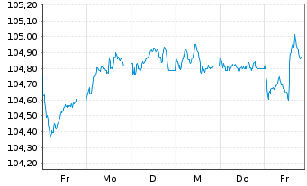 Chart El Corte Inglés S.A. EO-Med.Term Nts 2024(31/31) - 1 Woche