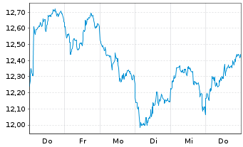 Chart Leverage Shares PLC - 1 Week