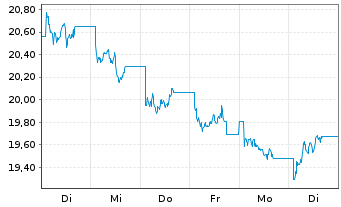 Chart WisdomTree Multi Ass.Iss.PLC Eur.Nat.G.Secs 2062 - 1 Week