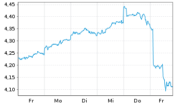 Chart Leverage Shares PLC ETP 27.08.74 Income Nasdaq100 - 1 semaine