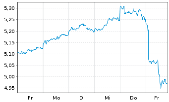 Chart Leverage Shares PLC ETP 27.08.74 Income S&P500 - 1 semaine