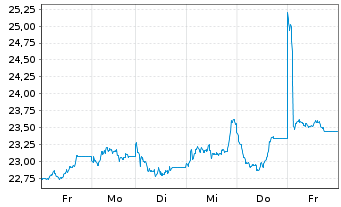 Chart KRANESHARES ETC PLC - 1 Week
