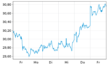 Chart HANetf ETC Securities PLC - 1 Week