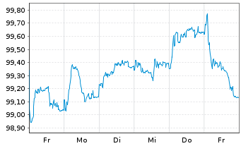 Chart Tesco Corp. Treas. Serv. PLC EO-MTN. 2025(32/32) - 1 Woche