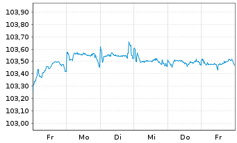 Chart Nissan Motor Co. Ltd. EO-Notes 2025(25/29) Reg.S - 1 Woche