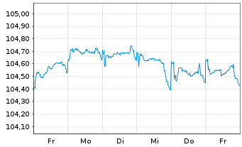 Chart Nissan Motor Co. Ltd. EO-Notes 2025(25/33) Reg.S - 1 Woche