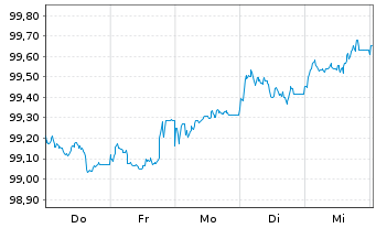 Chart Swiss Prime Site Finance AG EO-Anl. 2025(25/31) - 1 Week