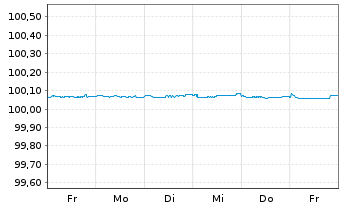 Chart Novo Nordisk Finance [NL] B.V. EO-FLR MTN.2025(27) - 1 semaine
