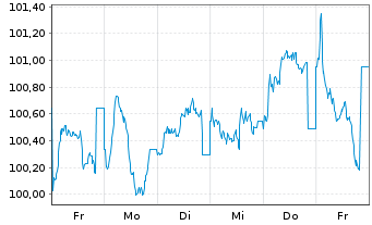 Chart Novo Nordisk Finance [NL] B.V. EO-MTN. 2025(25/37) - 1 semaine