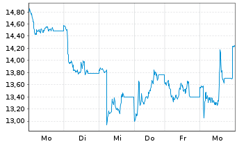 Chart WisdomTree Multi Ass.Iss.PLC - 1 semaine