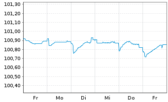 Chart Albanien, Republik EO-Treasury Nts 2025(35) Reg.S - 1 Woche