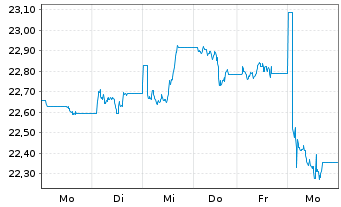 Chart WisdomTree Multi Ass.Iss.PLC - 1 semaine