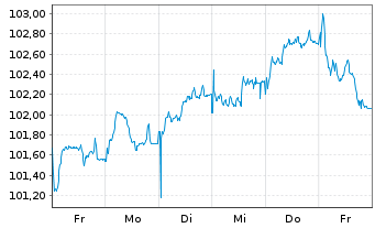 Chart Aviva PLC EO-FLR Med.-T. Nts 2025(36/56) - 1 semaine
