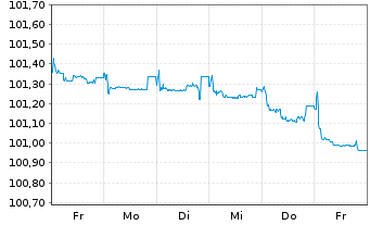 Chart Dufry One B.V. EO-Notes 2025(25/32) - 1 Woche