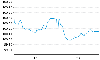 Chart AXA S.A. EO-FLR M.-T.Nts 2025(35/55) - 1 Woche