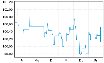 Chart IuteCredit Finance S.à.r.l. EO-Bs 2025(25/29-30) - 1 Week