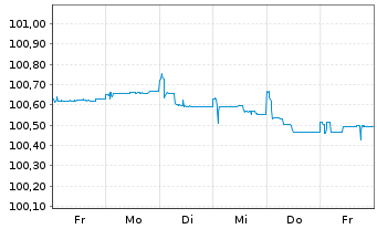 Chart Flutter Treasury DAC EO-Notes 2025(25/31) Reg.S - 1 Woche