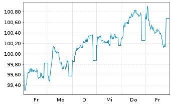 Chart Fiserv Funding Unlimited Co. EO-Notes 2025(25/36) - 1 semaine