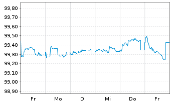 Chart VISA Inc. EO-Notes 2025(25/28) - 1 semaine