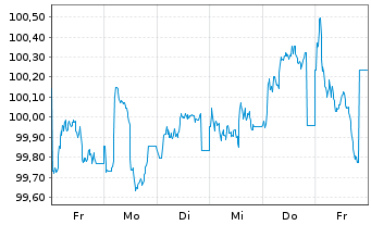 Chart VISA Inc. EO-Notes 2025(25/33) - 1 semaine