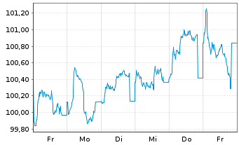Chart VISA Inc. EO-Notes 2025(25/37) - 1 Week
