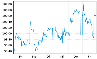Chart VISA Inc. EO-Notes 2025(25/44) - 1 Week